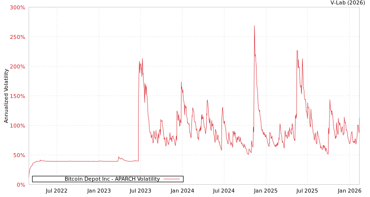 graph of Bitcoin Depot Inc APARCH