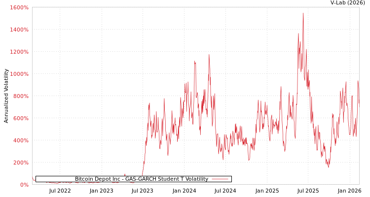 graph of Bitcoin Depot Inc GAS-GARCH-T