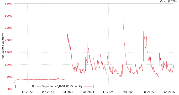 graph of Bitcoin Depot Inc GJR-GARCH