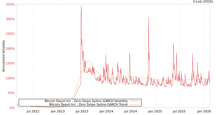 graph of Bitcoin Depot Inc S0GARCH