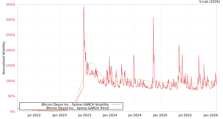 graph of Bitcoin Depot Inc SGARCH