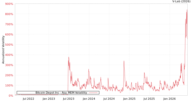 graph of Bitcoin Depot Inc AMEM