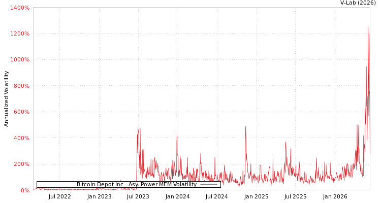 graph of Bitcoin Depot Inc APMEM