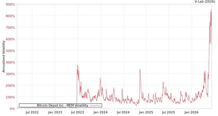 graph of Bitcoin Depot Inc MEM