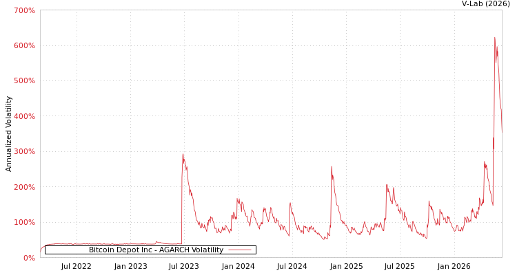 graph of Bitcoin Depot Inc AGARCH