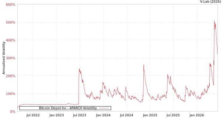 graph of Bitcoin Depot Inc APARCH