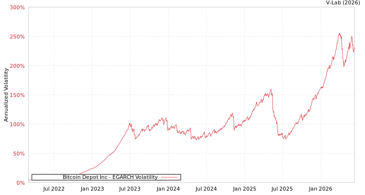 graph of Bitcoin Depot Inc EGARCH