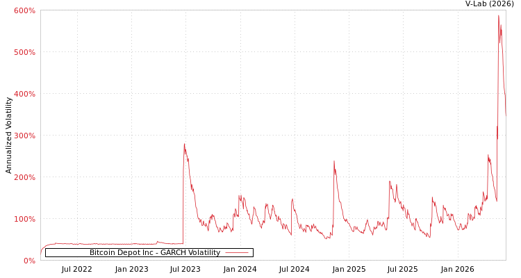 graph of Bitcoin Depot Inc GARCH