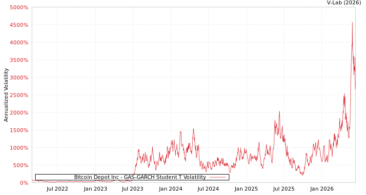 graph of Bitcoin Depot Inc GAS-GARCH-T