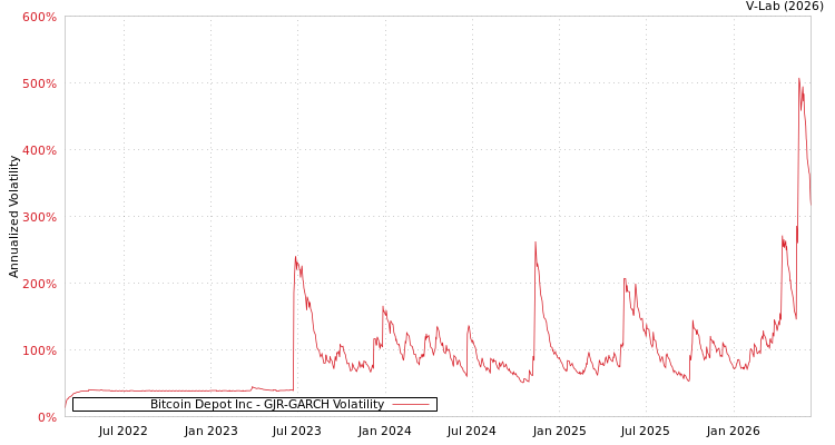 graph of Bitcoin Depot Inc GJR-GARCH