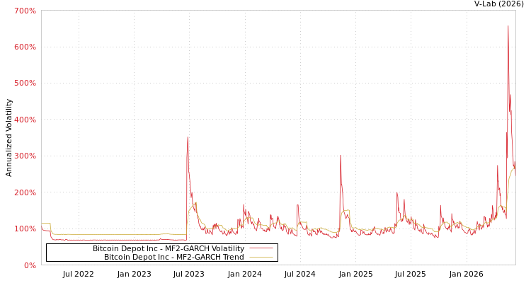 graph of Bitcoin Depot Inc MF2-GARCH