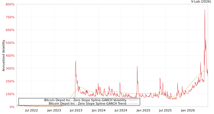 graph of Bitcoin Depot Inc S0GARCH