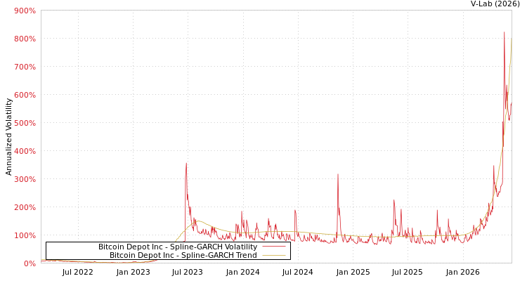 graph of Bitcoin Depot Inc SGARCH