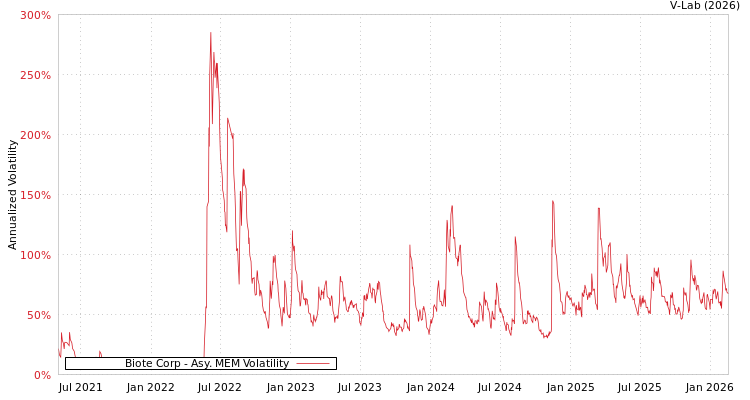 graph of Biote Corp AMEM