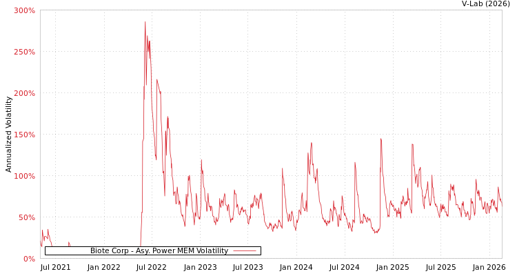 graph of Biote Corp APMEM