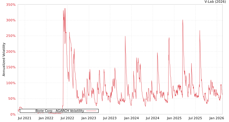 graph of Biote Corp AGARCH