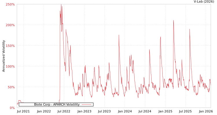 graph of Biote Corp APARCH