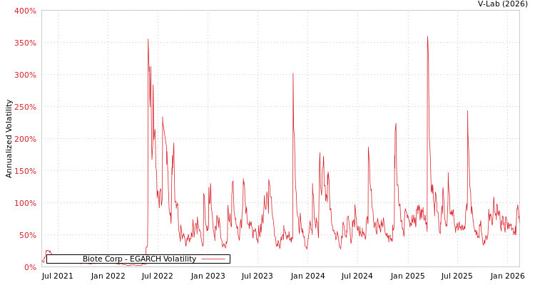 graph of Biote Corp EGARCH