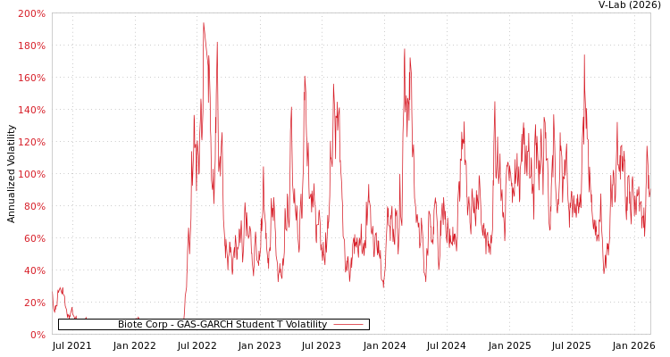 graph of Biote Corp GAS-GARCH-T