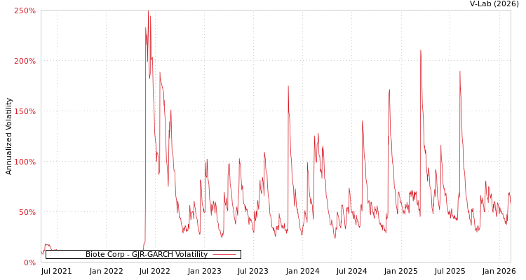graph of Biote Corp GJR-GARCH