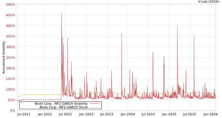 graph of Biote Corp MF2-GARCH