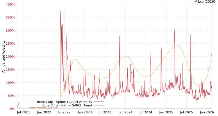 graph of Biote Corp SGARCH