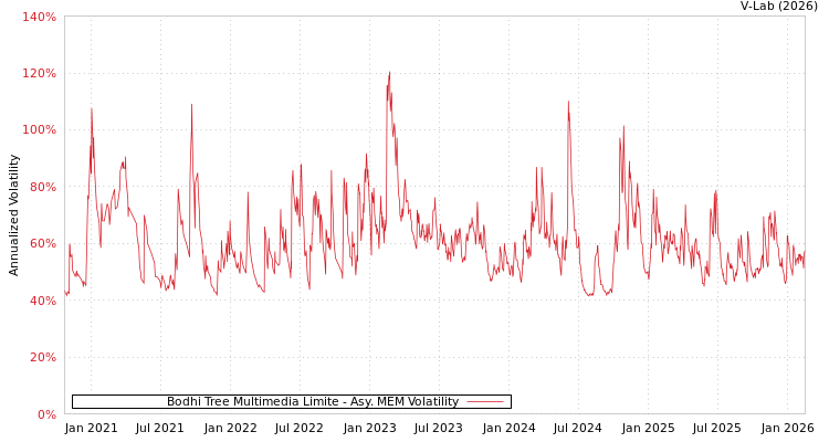 graph of Bodhi Tree Multimedia Limite AMEM