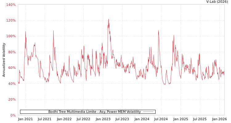 graph of Bodhi Tree Multimedia Limite APMEM