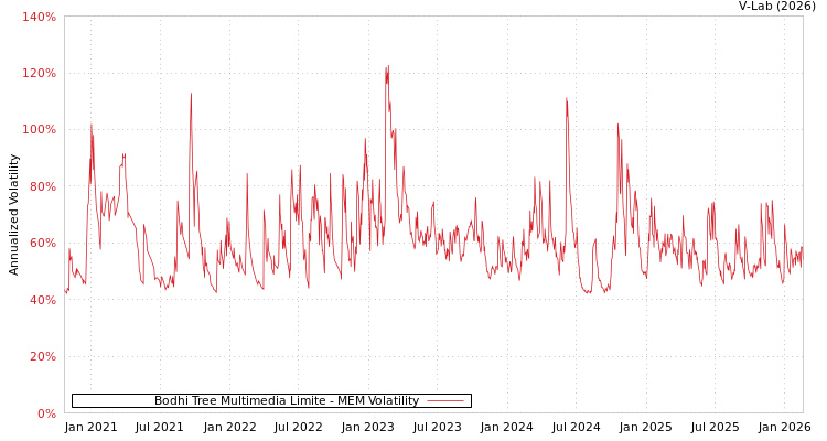 graph of Bodhi Tree Multimedia Limite MEM