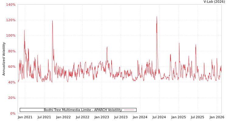 graph of Bodhi Tree Multimedia Limite APARCH