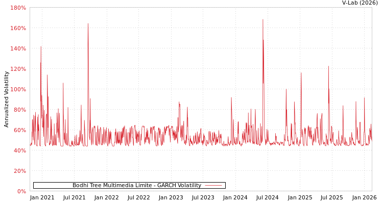 graph of Bodhi Tree Multimedia Limite GARCH