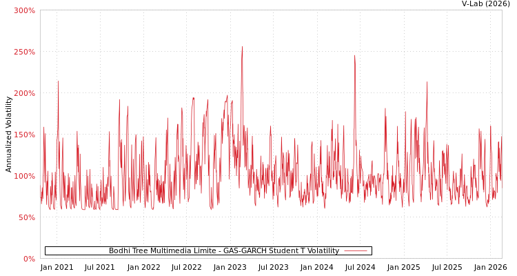 graph of Bodhi Tree Multimedia Limite GAS-GARCH-T