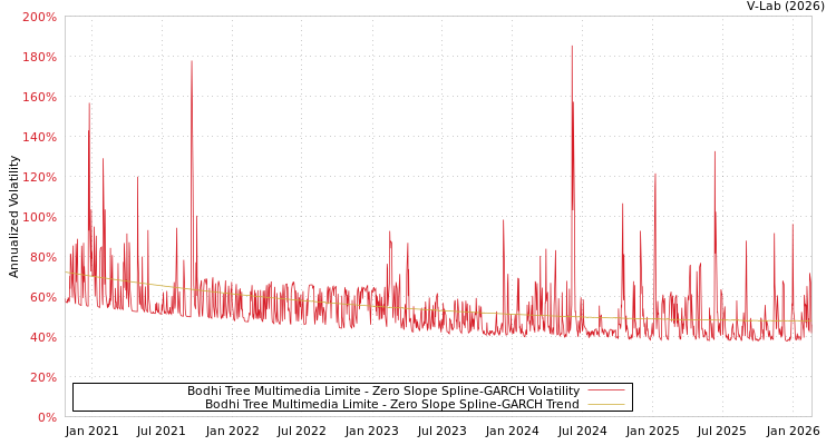 graph of Bodhi Tree Multimedia Limite S0GARCH