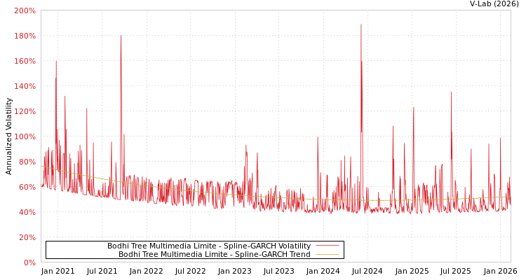 graph of Bodhi Tree Multimedia Limite SGARCH
