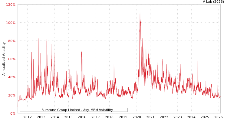 graph of Burstone Group Limited AMEM