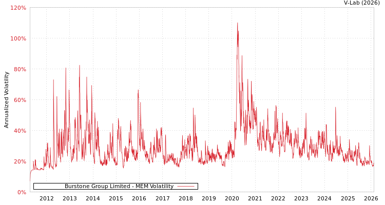 graph of Burstone Group Limited MEM