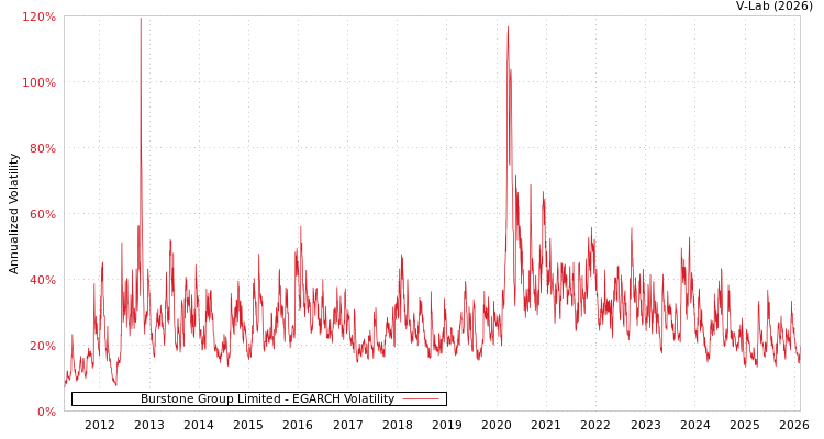 graph of Burstone Group Limited EGARCH