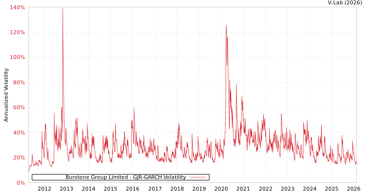graph of Burstone Group Limited GJR-GARCH