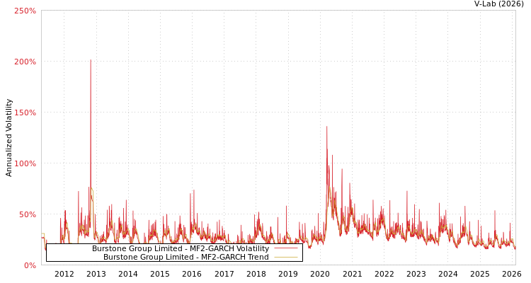 graph of Burstone Group Limited MF2-GARCH