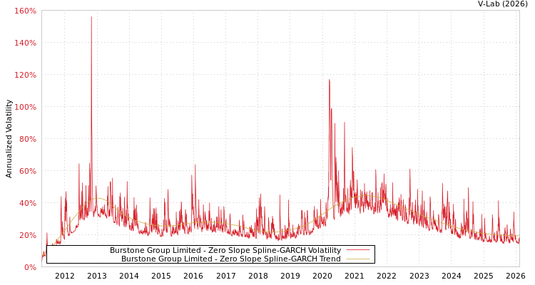 graph of Burstone Group Limited S0GARCH