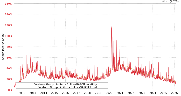 graph of Burstone Group Limited SGARCH