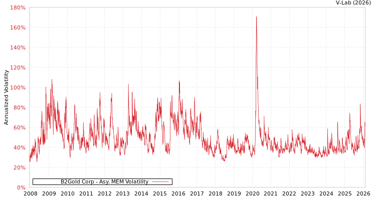 graph of B2Gold Corp AMEM