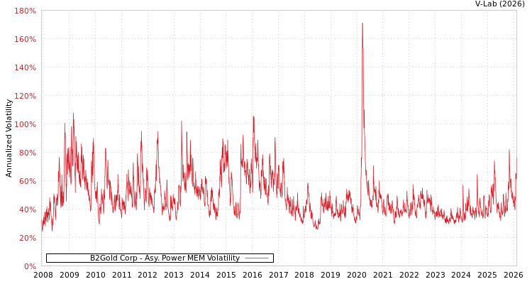 graph of B2Gold Corp APMEM