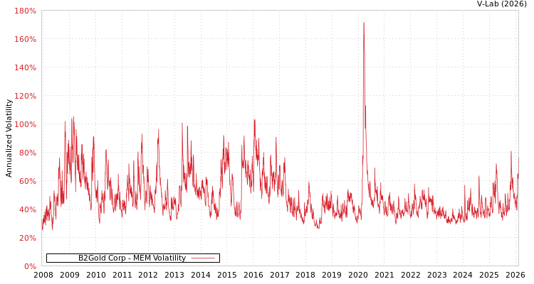 graph of B2Gold Corp MEM