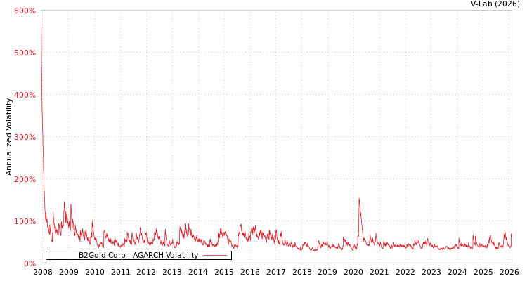 graph of B2Gold Corp AGARCH