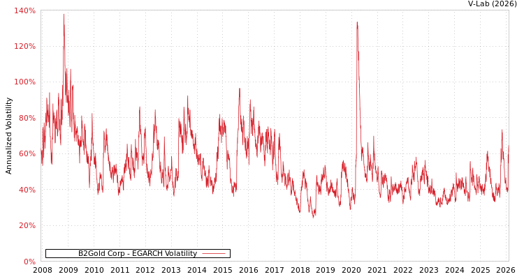 graph of B2Gold Corp EGARCH