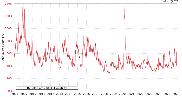 graph of B2Gold Corp GARCH