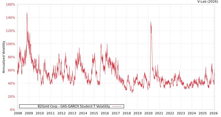 graph of B2Gold Corp GAS-GARCH-T