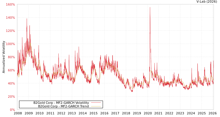 graph of B2Gold Corp MF2-GARCH