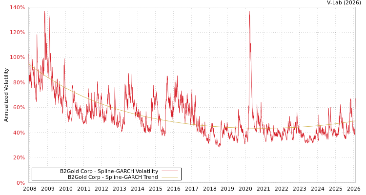 graph of B2Gold Corp SGARCH